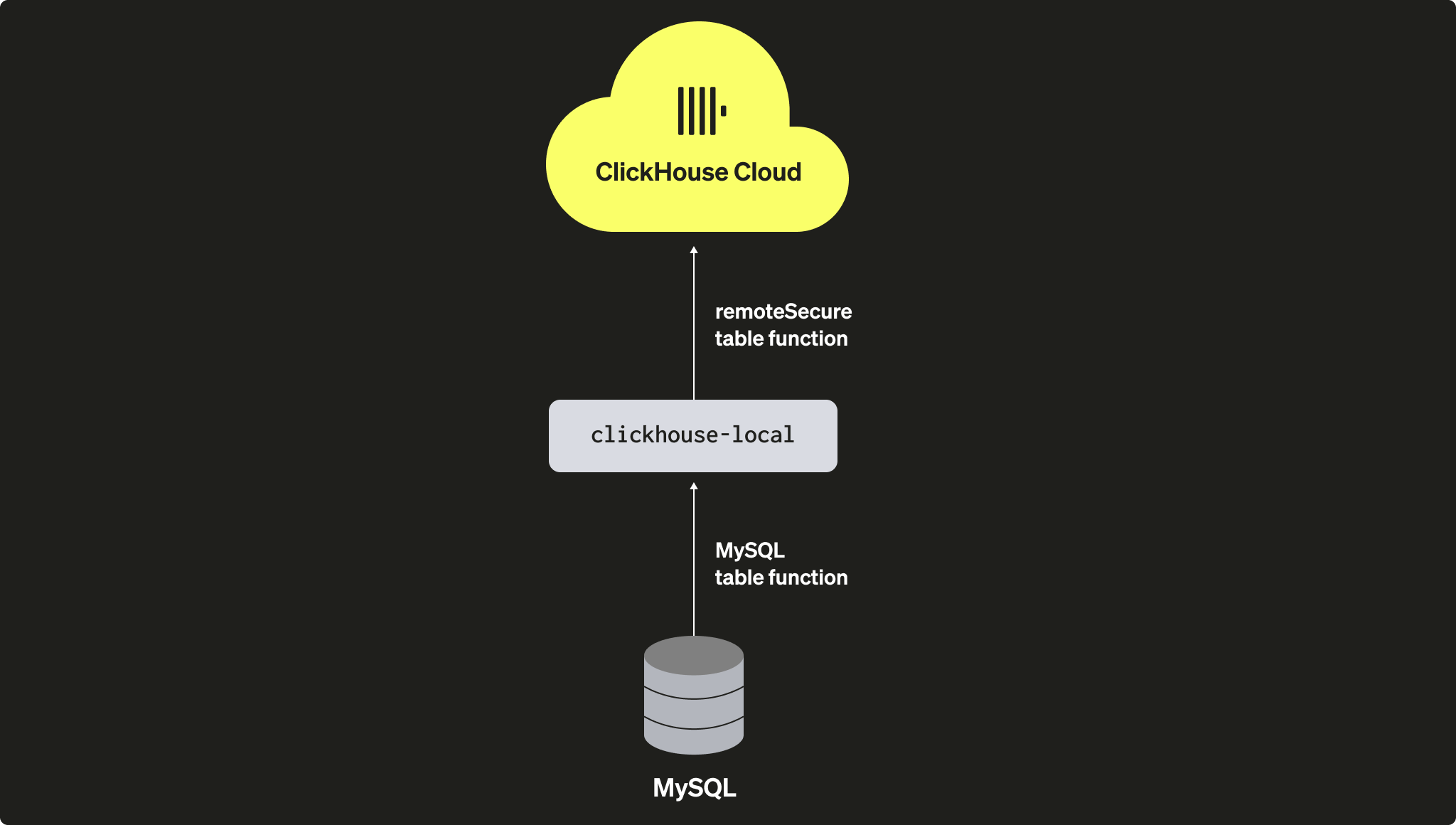Миграция самоуправляемого ClickHouse